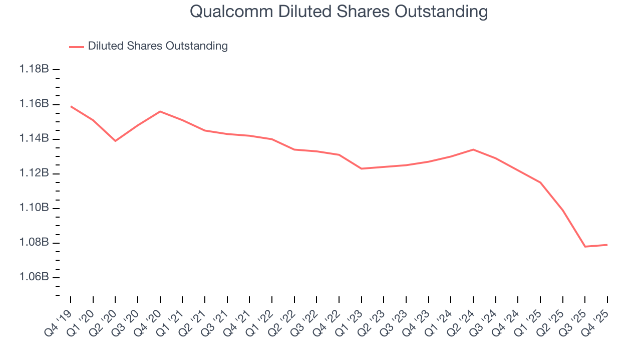 Qualcomm Diluted Shares Outstanding