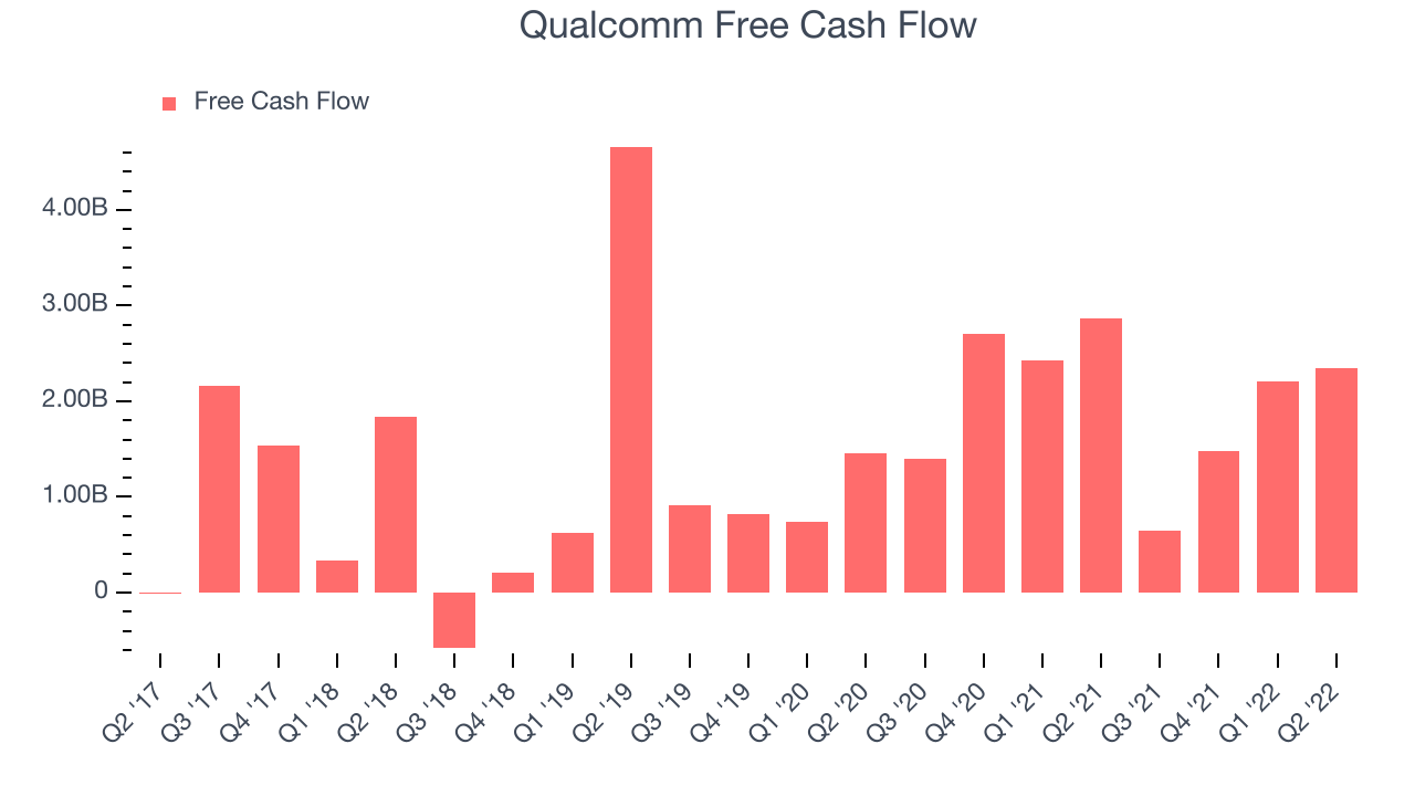 Qualcomm Free Cash Flow