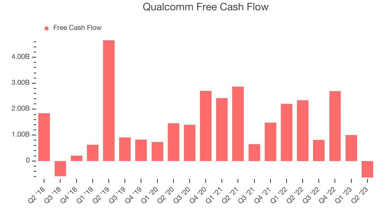 Qualcomm Free Cash Flow