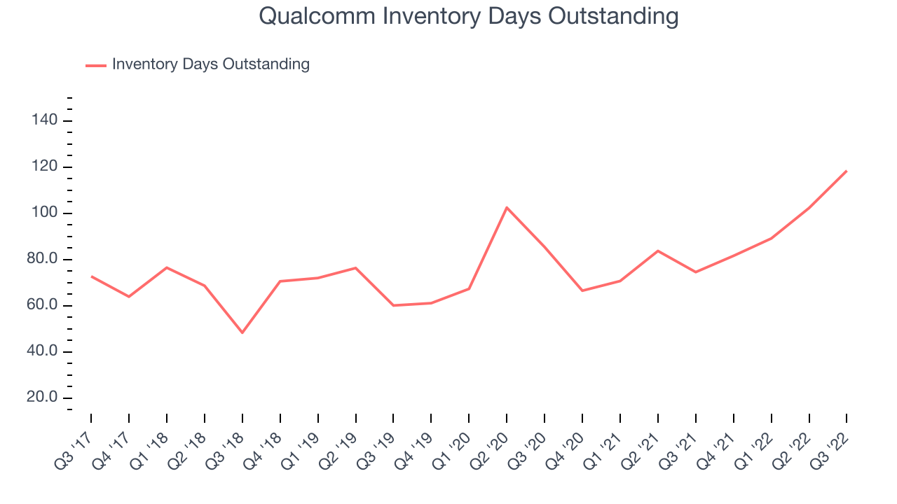 Qualcomm Inventory Days Outstanding