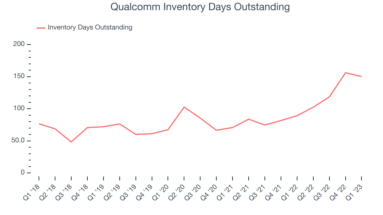 Qualcomm Inventory Days Outstanding