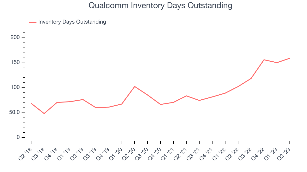 Qualcomm Inventory Days Outstanding