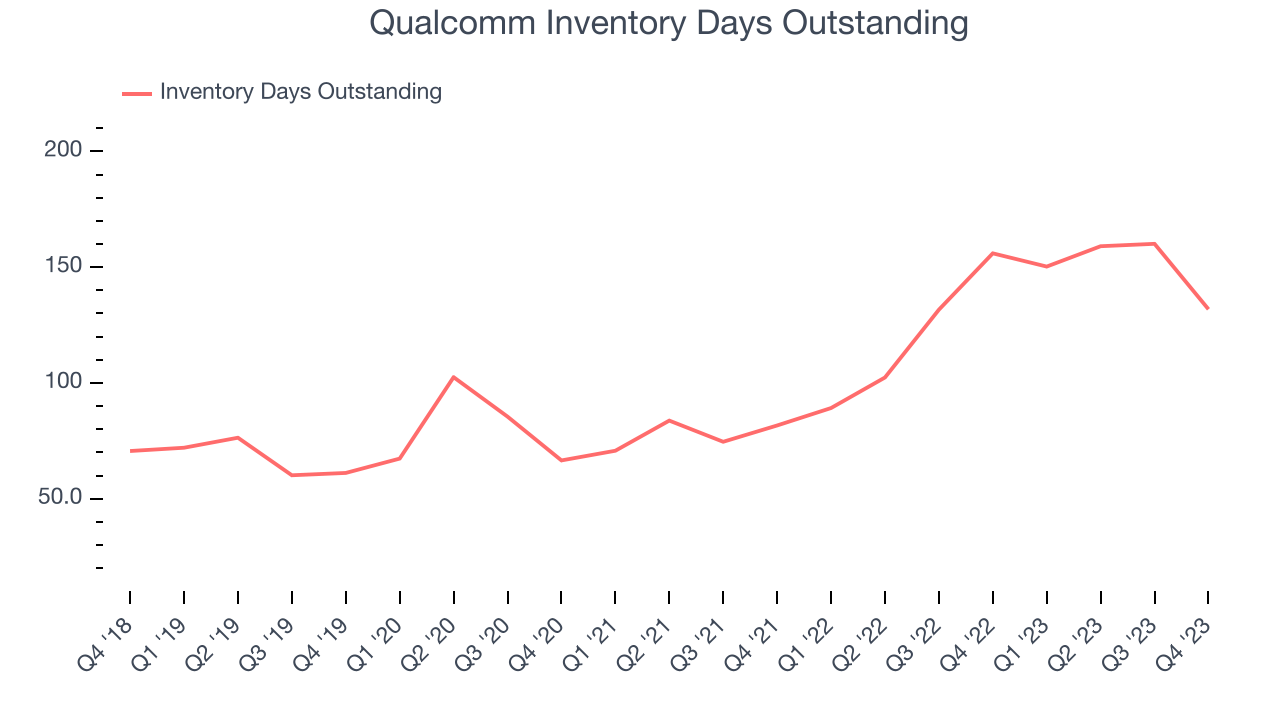 Qualcomm Inventory Days Outstanding