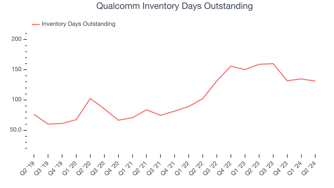 Qualcomm Inventory Days Outstanding