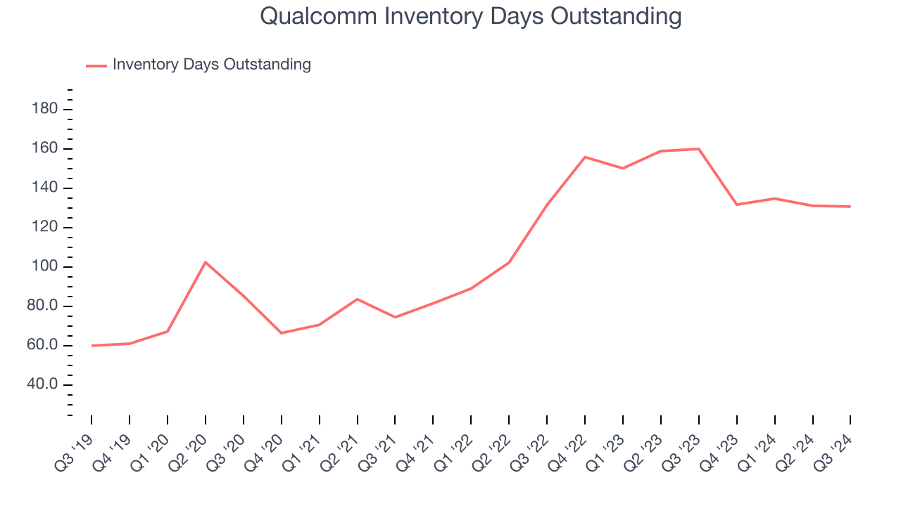 Qualcomm Inventory Days Outstanding