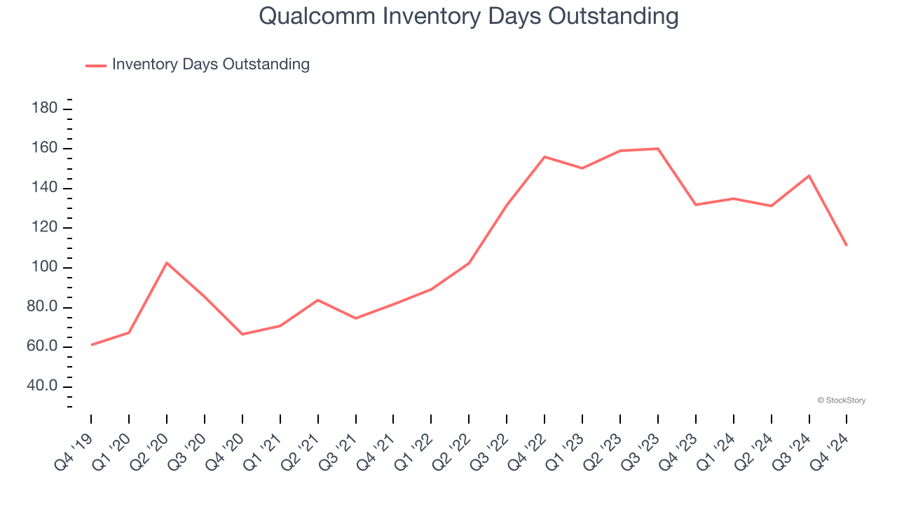 Qualcomm Inventory Days Outstanding