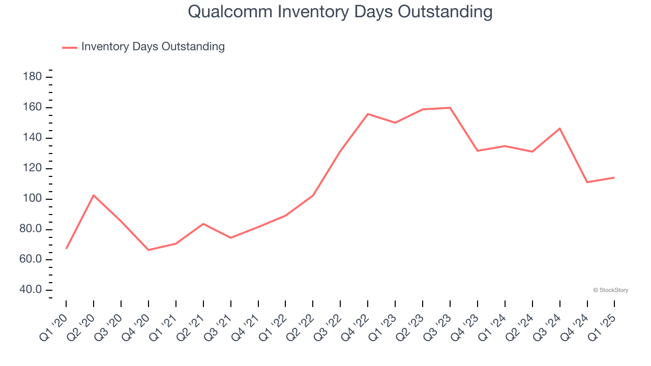 Qualcomm Inventory Days Outstanding