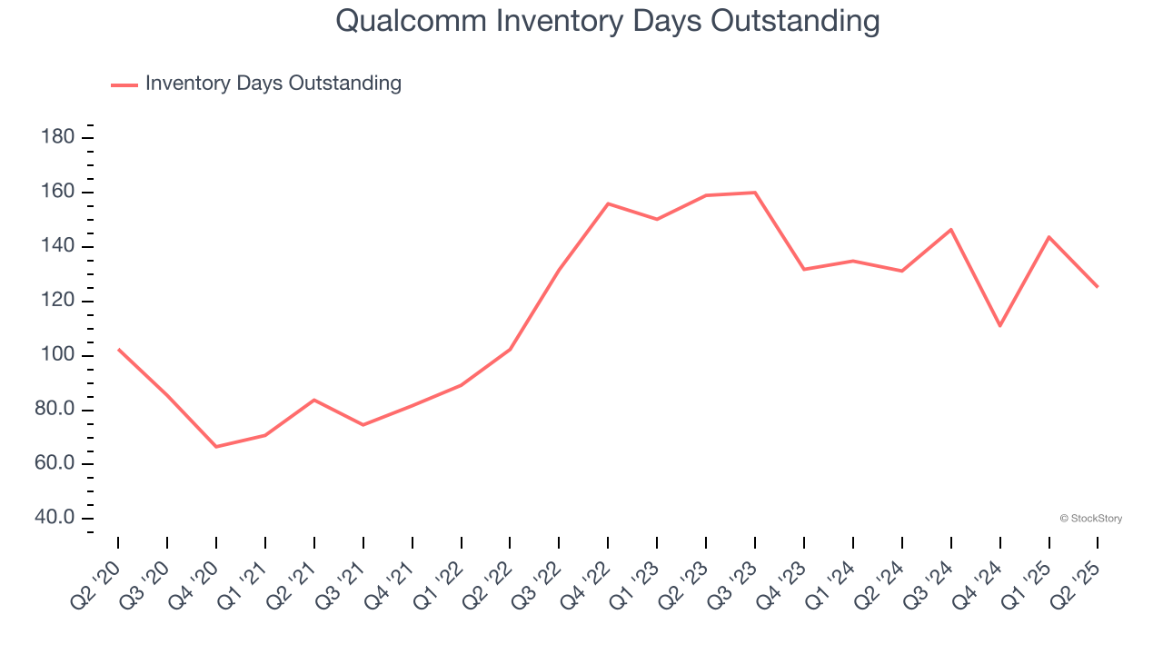Qualcomm Inventory Days Outstanding