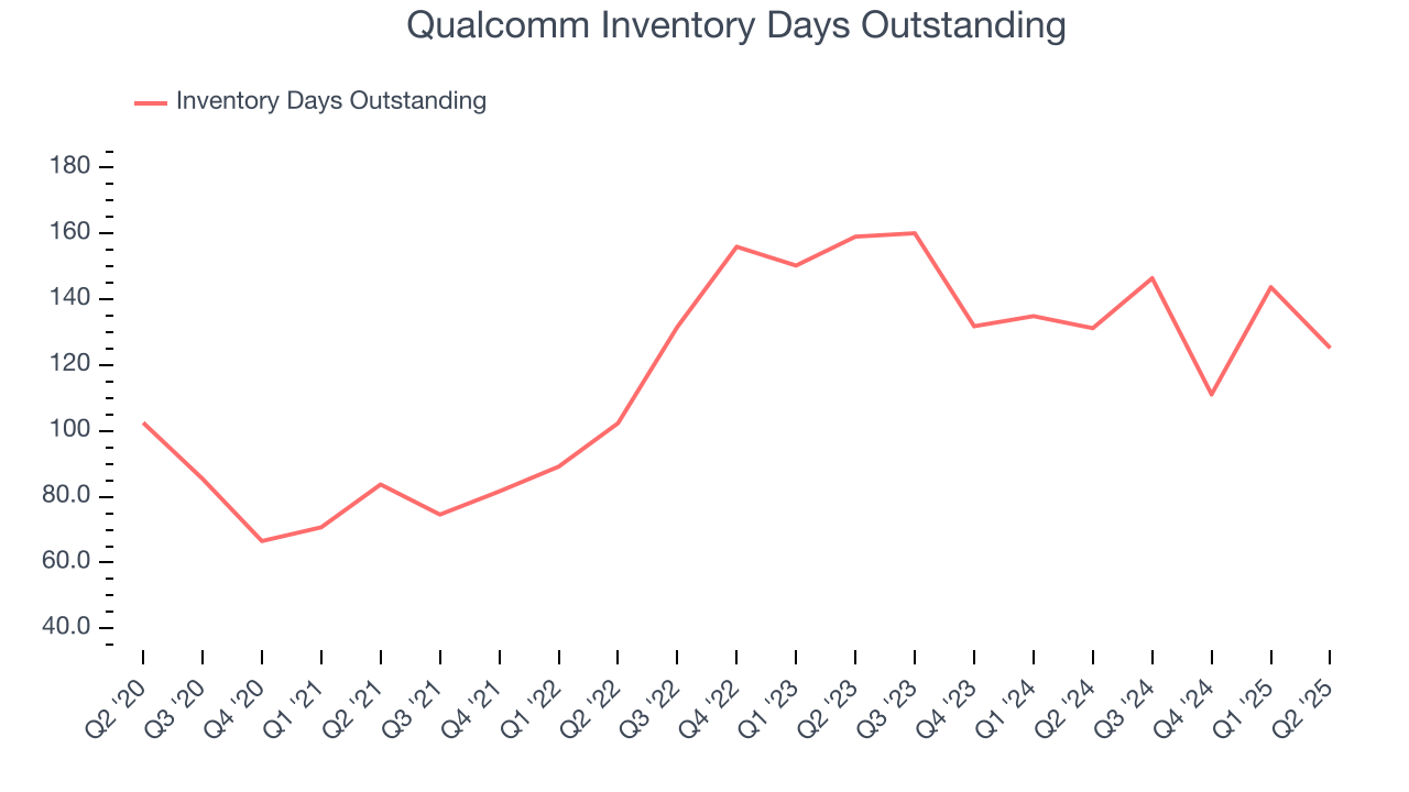 Qualcomm Inventory Days Outstanding