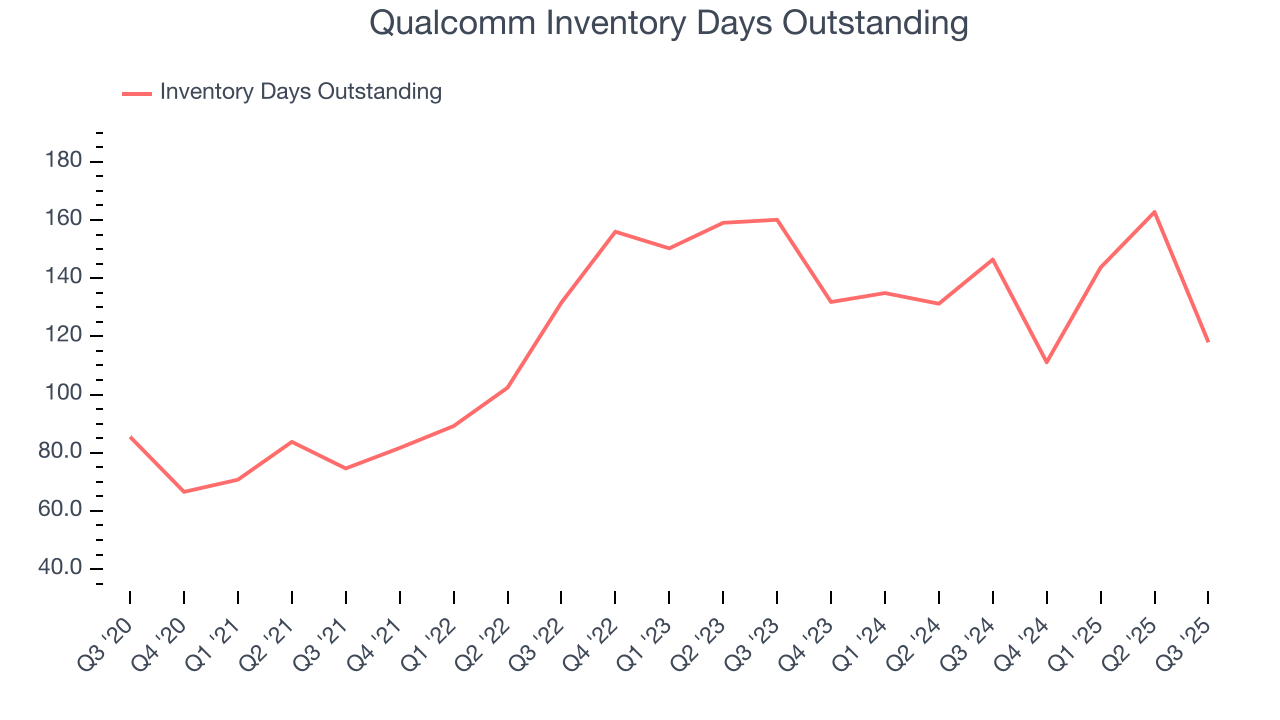 Qualcomm Inventory Days Outstanding