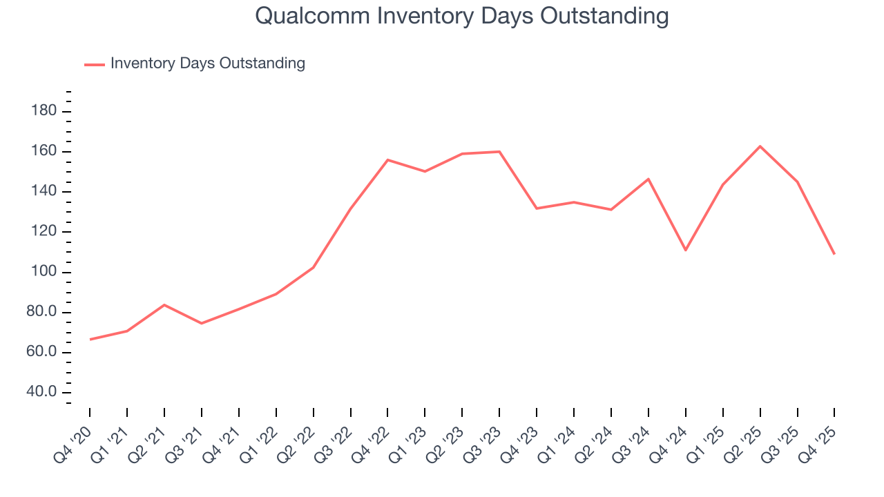 Qualcomm Inventory Days Outstanding