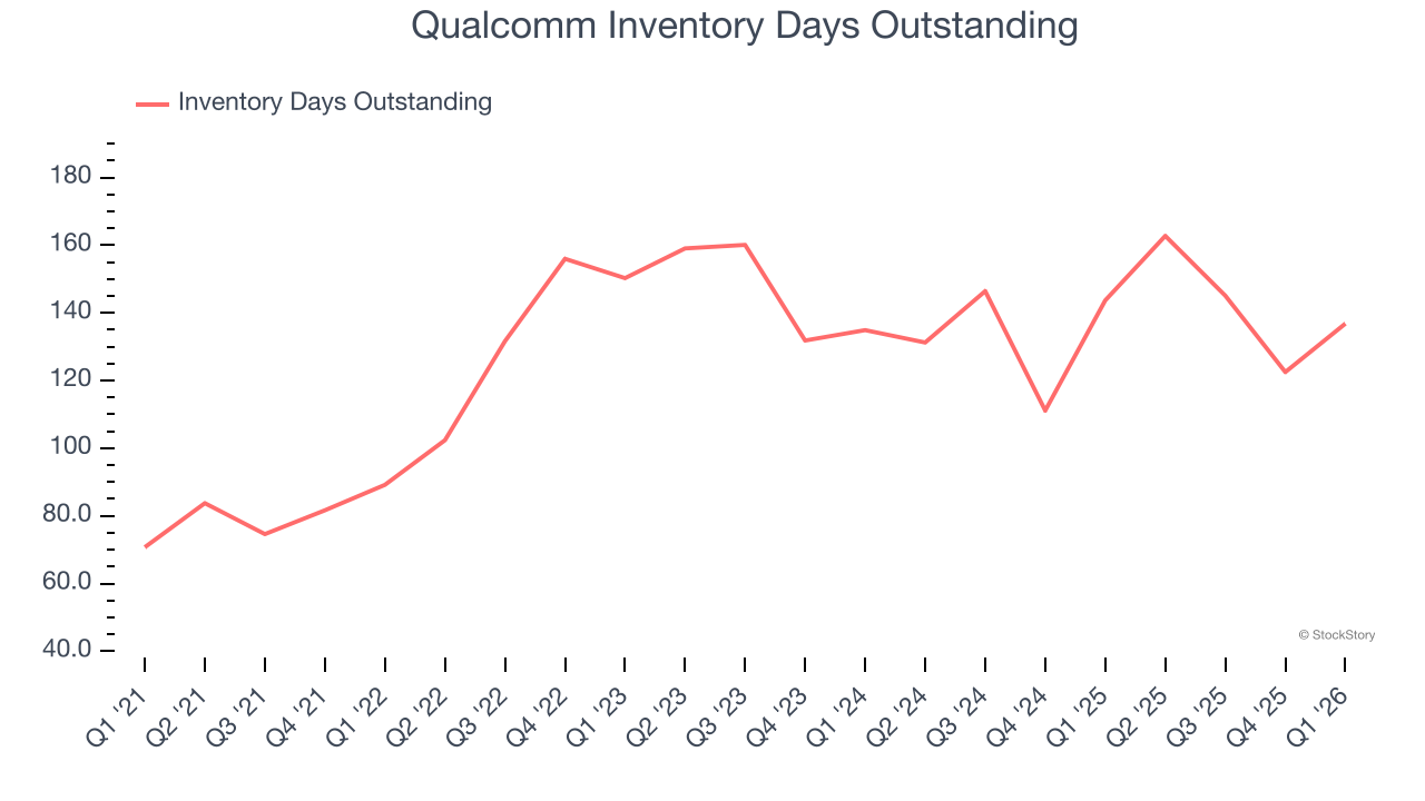 Qualcomm Inventory Days Outstanding