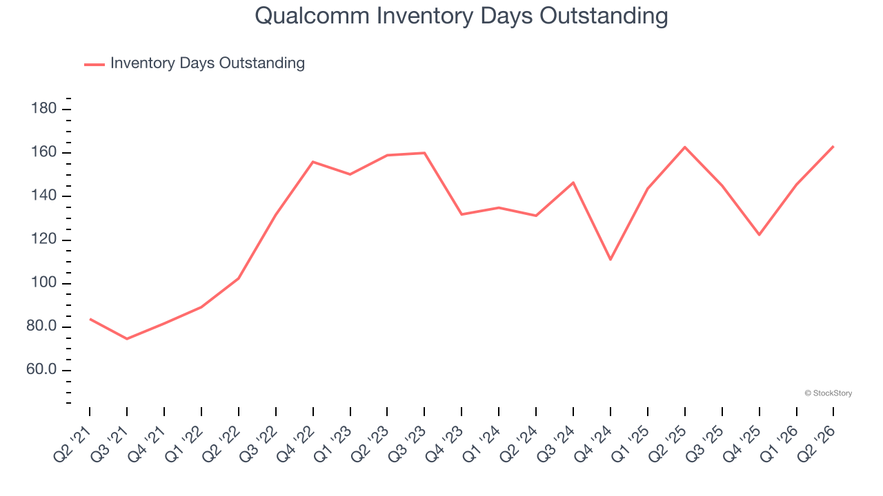 Qualcomm Inventory Days Outstanding