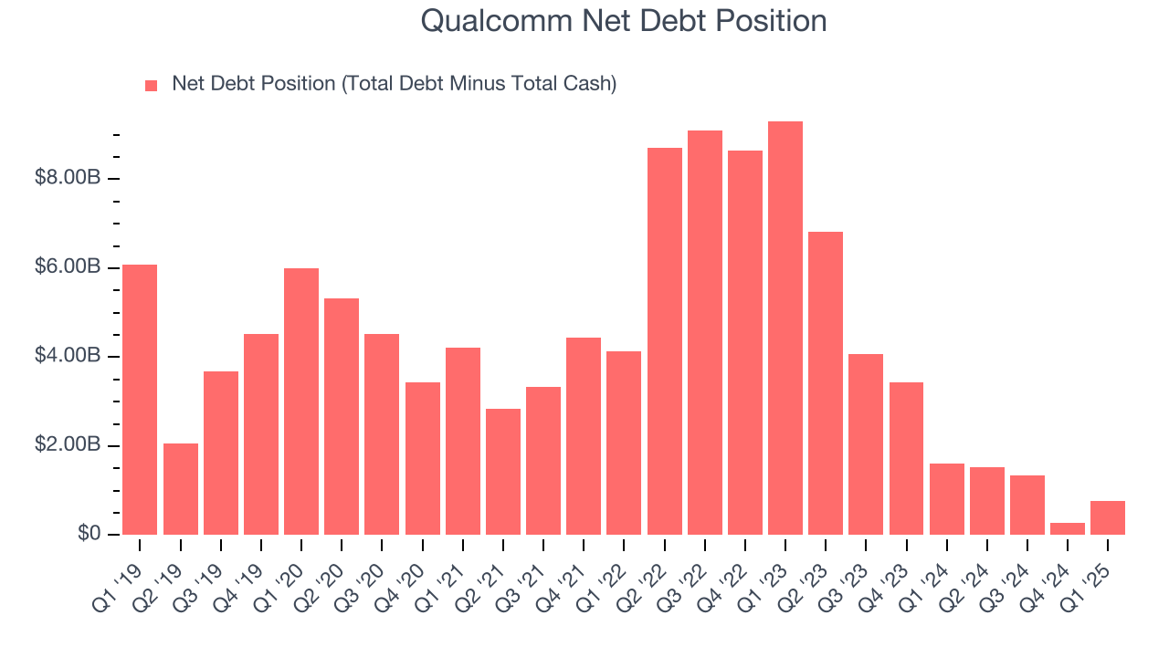 Qualcomm Net Debt Position