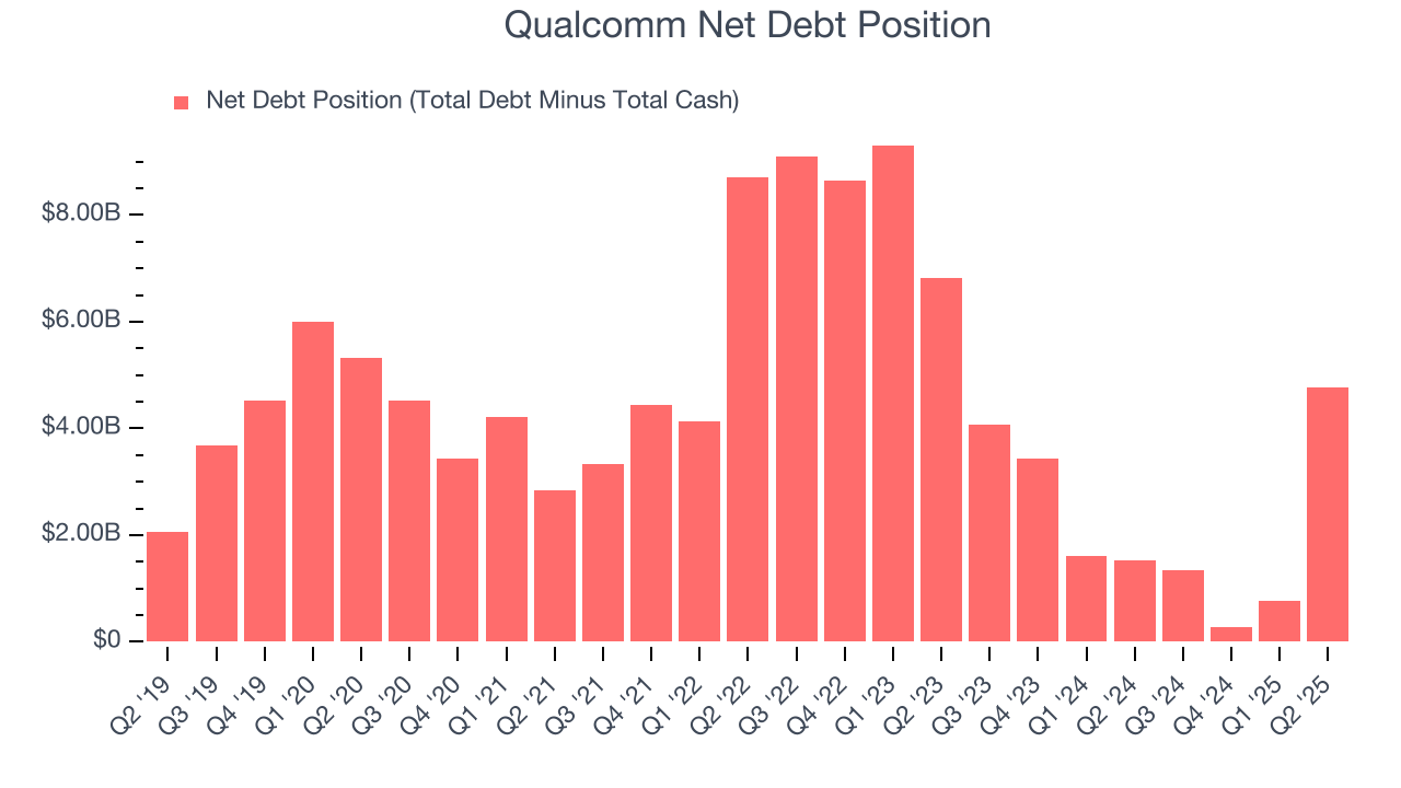 Qualcomm Net Debt Position