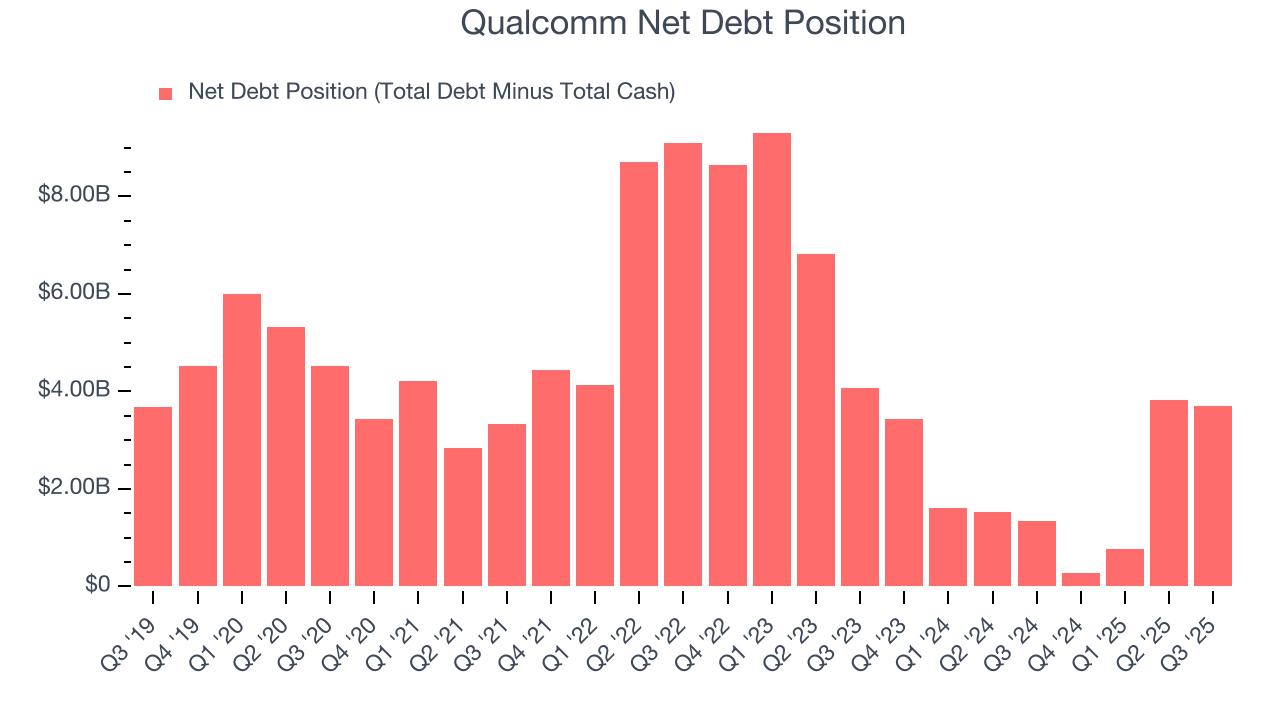 Qualcomm Net Debt Position