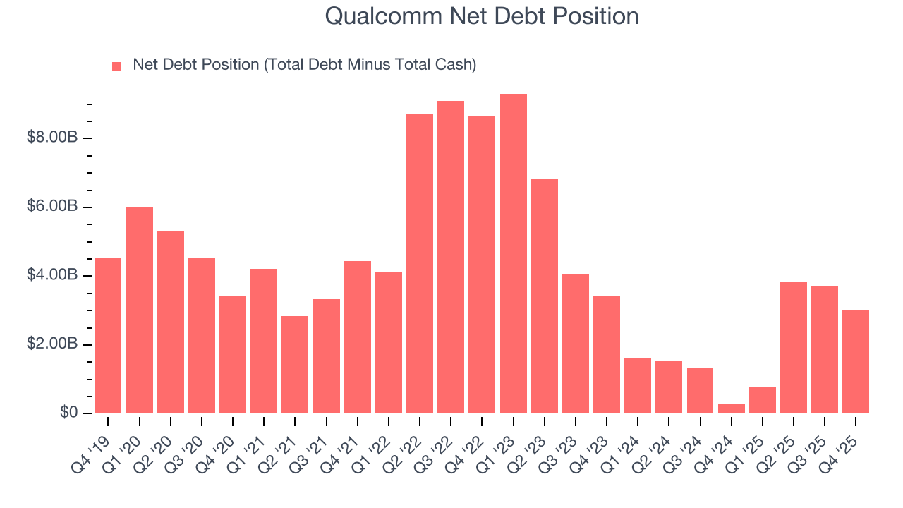 Qualcomm Net Debt Position