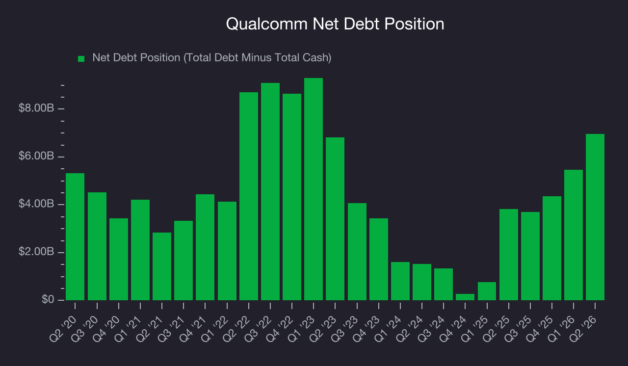 Net Debt Position Qualcomm (QCOM) Research Report - StockStory