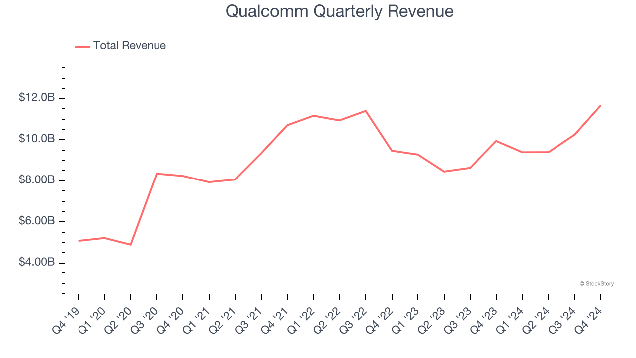 Qualcomm Quarterly Revenue