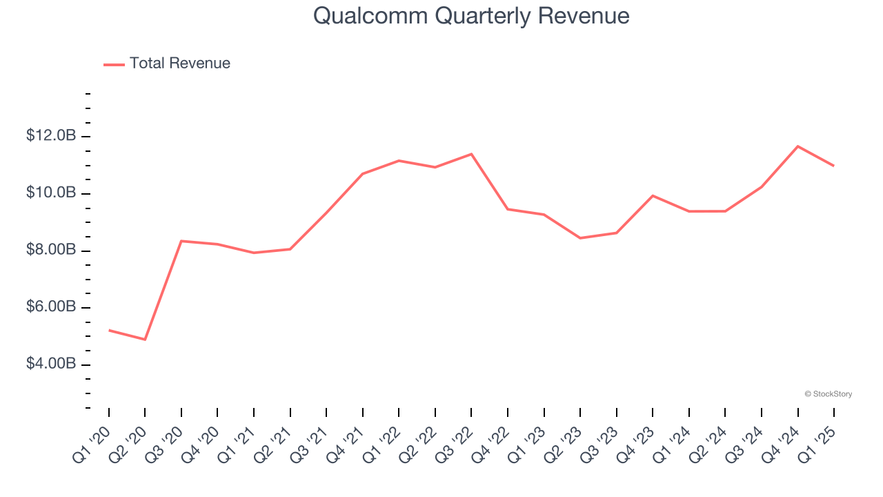 Qualcomm Quarterly Revenue