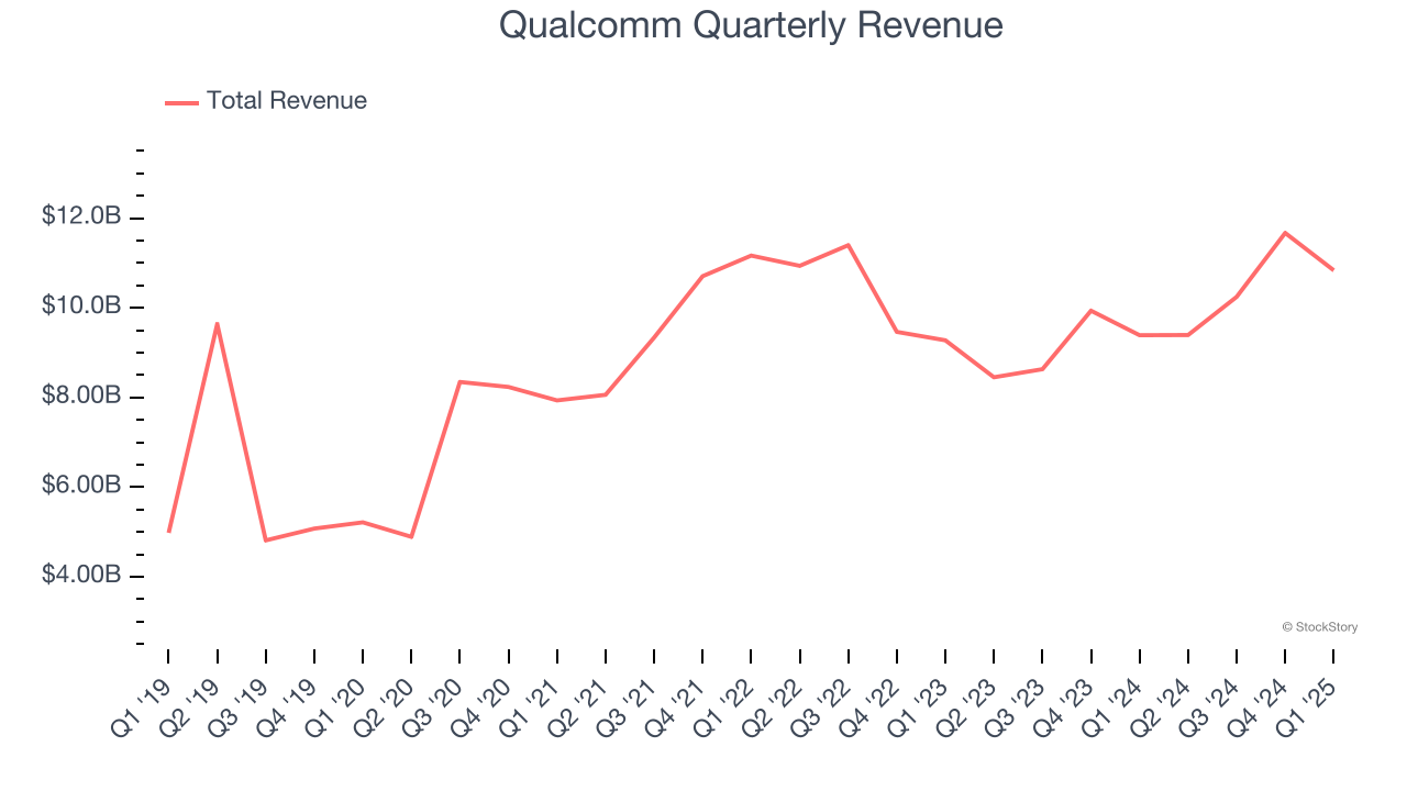 Qualcomm Quarterly Revenue