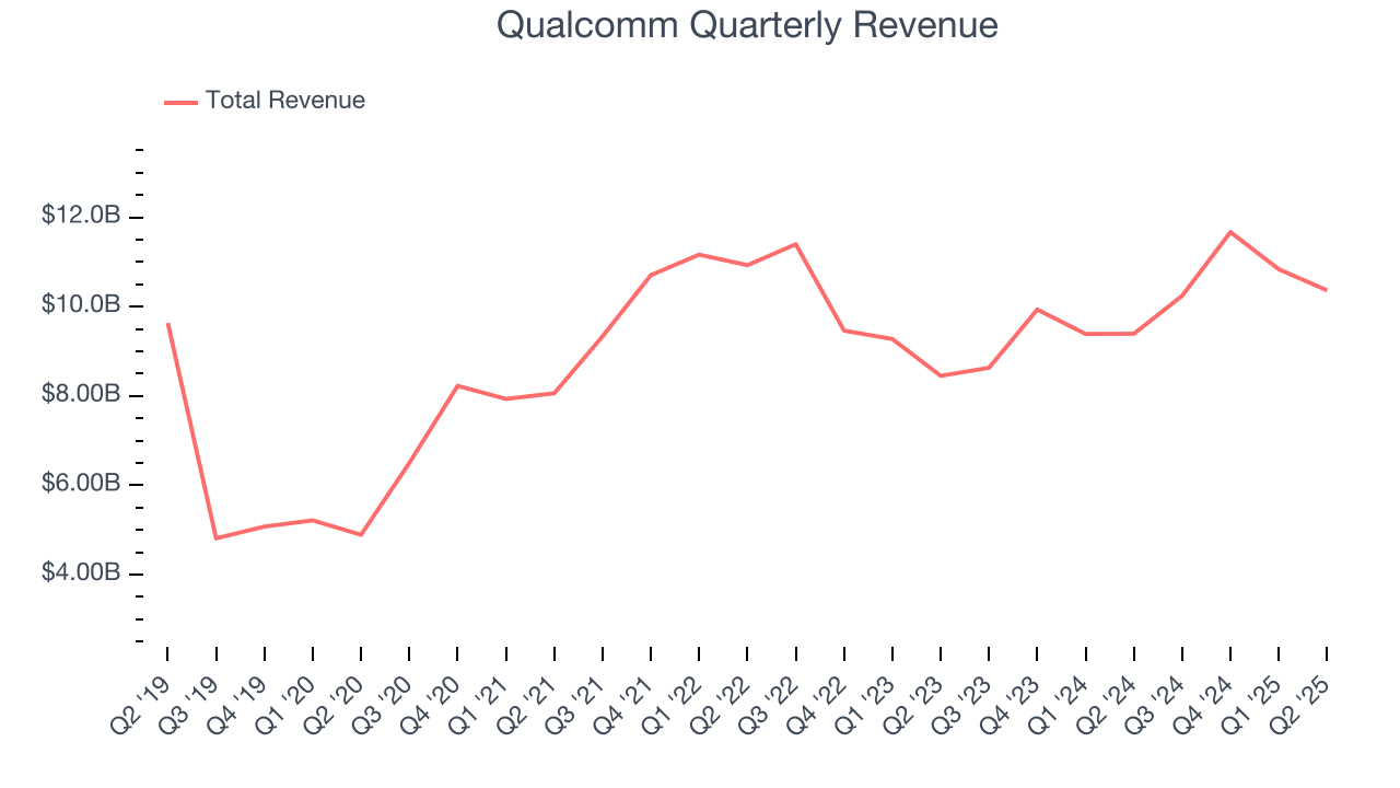 Qualcomm Quarterly Revenue