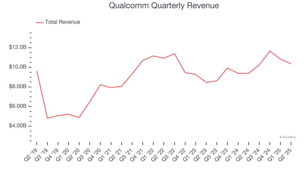 Qualcomm Quarterly Revenue