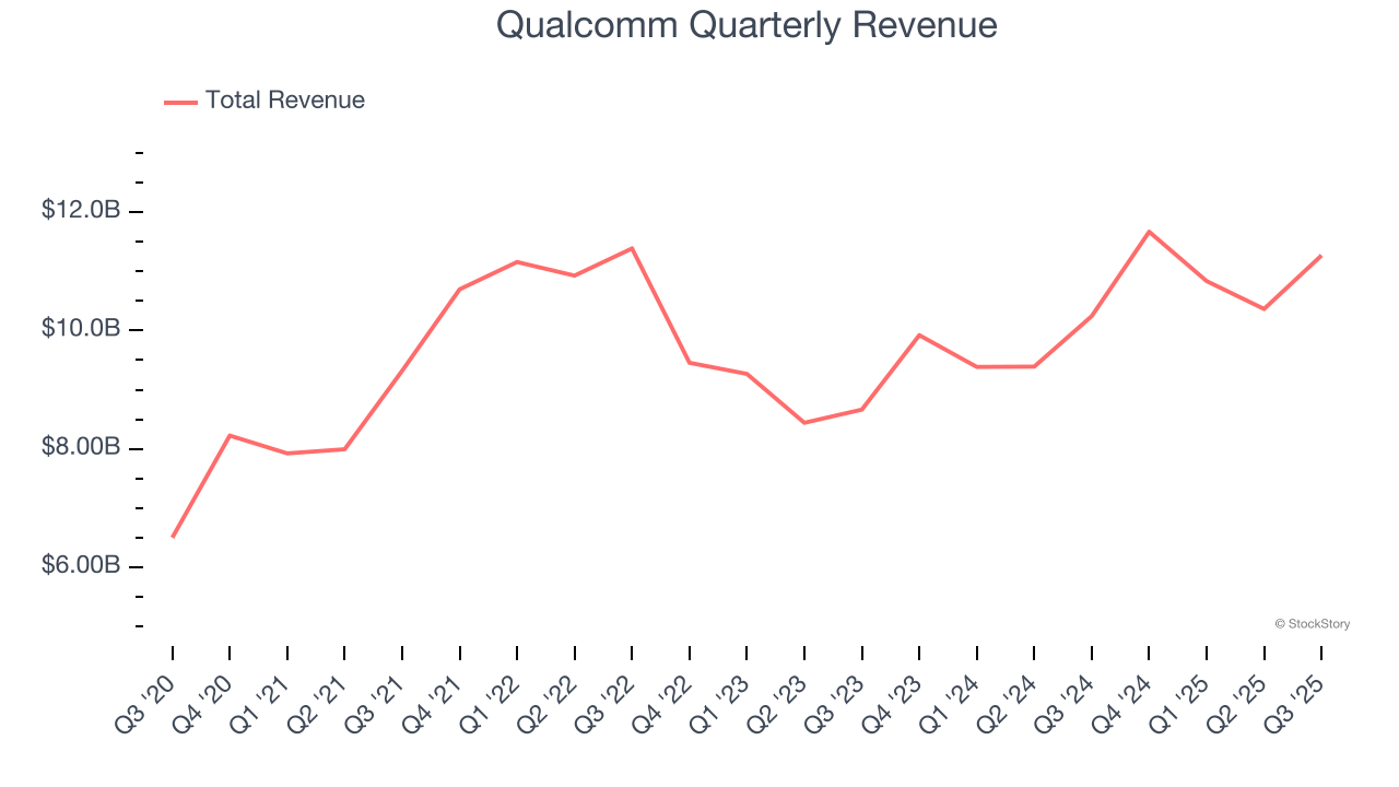 Qualcomm Quarterly Revenue