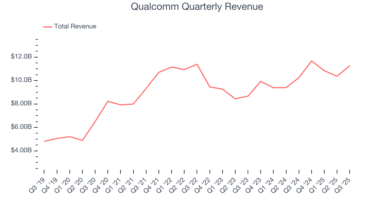 Qualcomm Quarterly Revenue