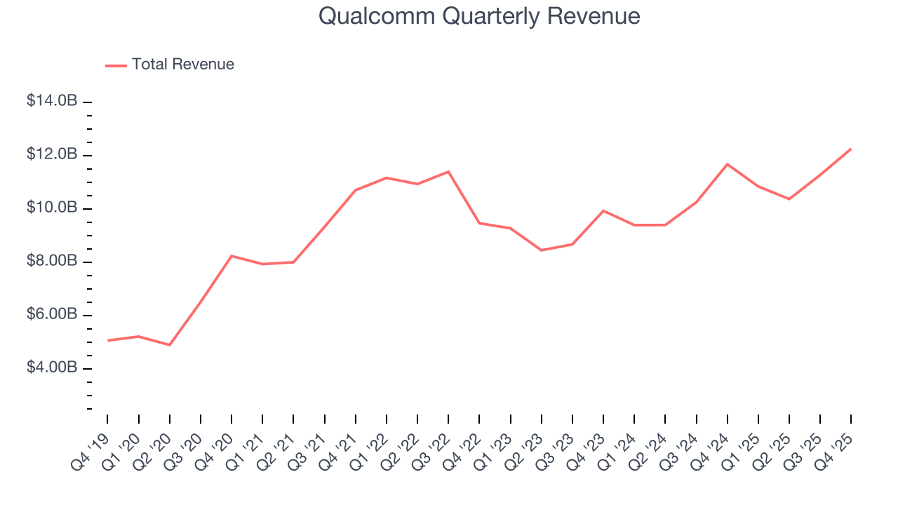 Qualcomm Quarterly Revenue