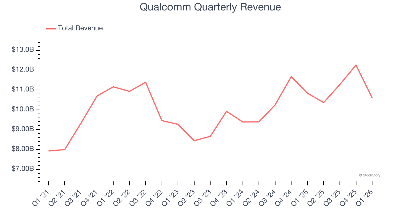Qualcomm Quarterly Revenue