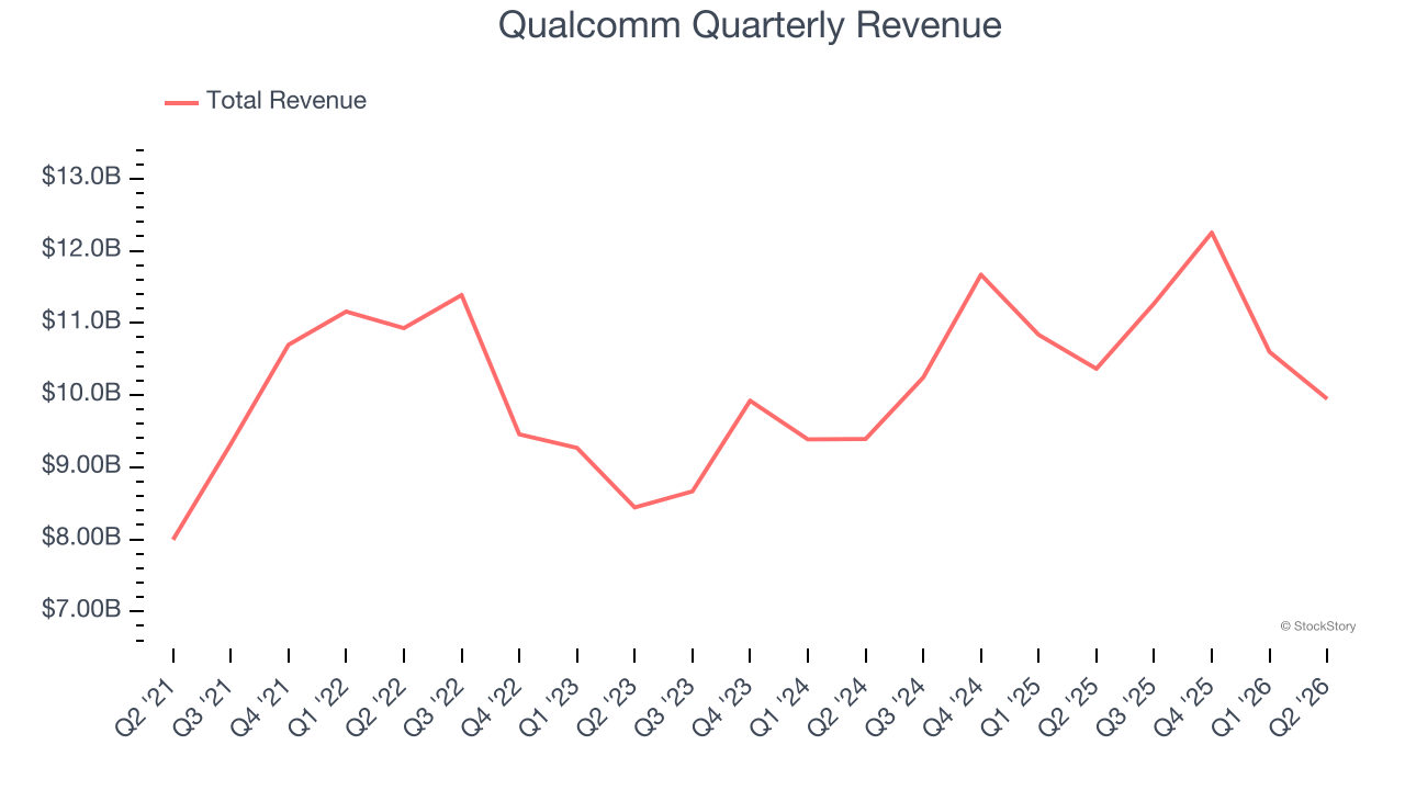 Qualcomm Quarterly Revenue