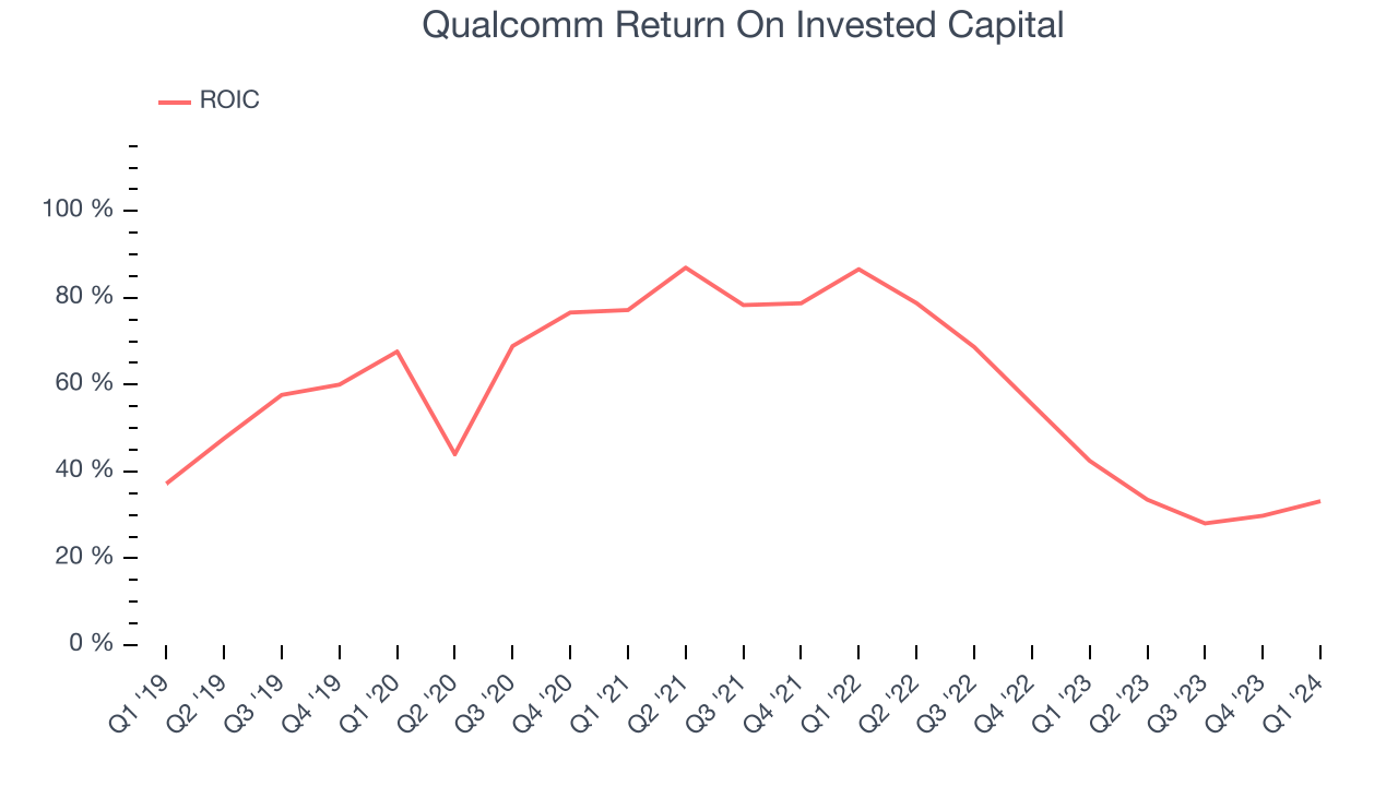 Qualcomm Return On Invested Capital
