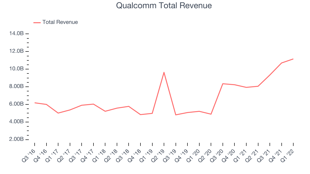 Qualcomm Total Revenue