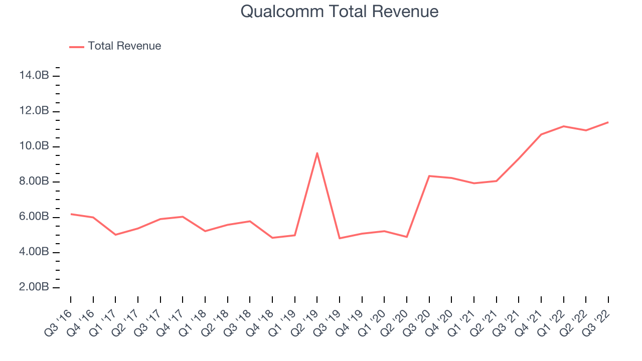 Qualcomm Total Revenue