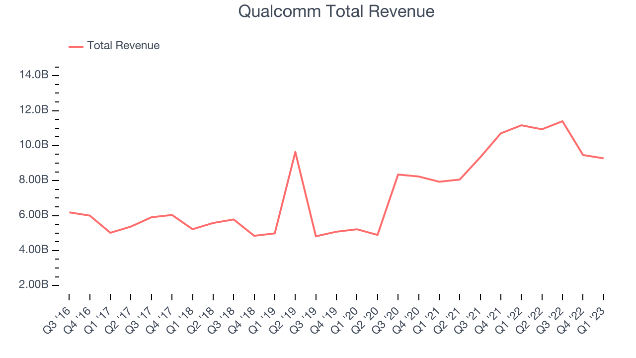 Qualcomm Total Revenue