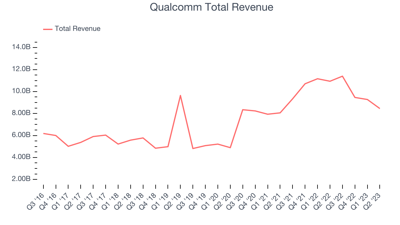 Qualcomm Total Revenue
