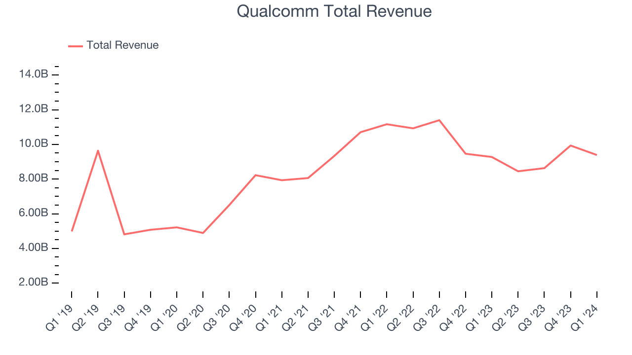 Qualcomm Total Revenue