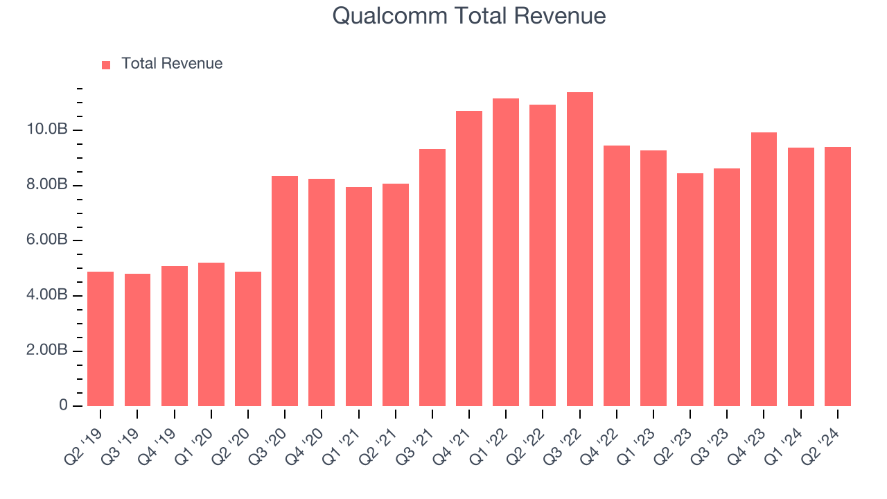 Qualcomm Total Revenue