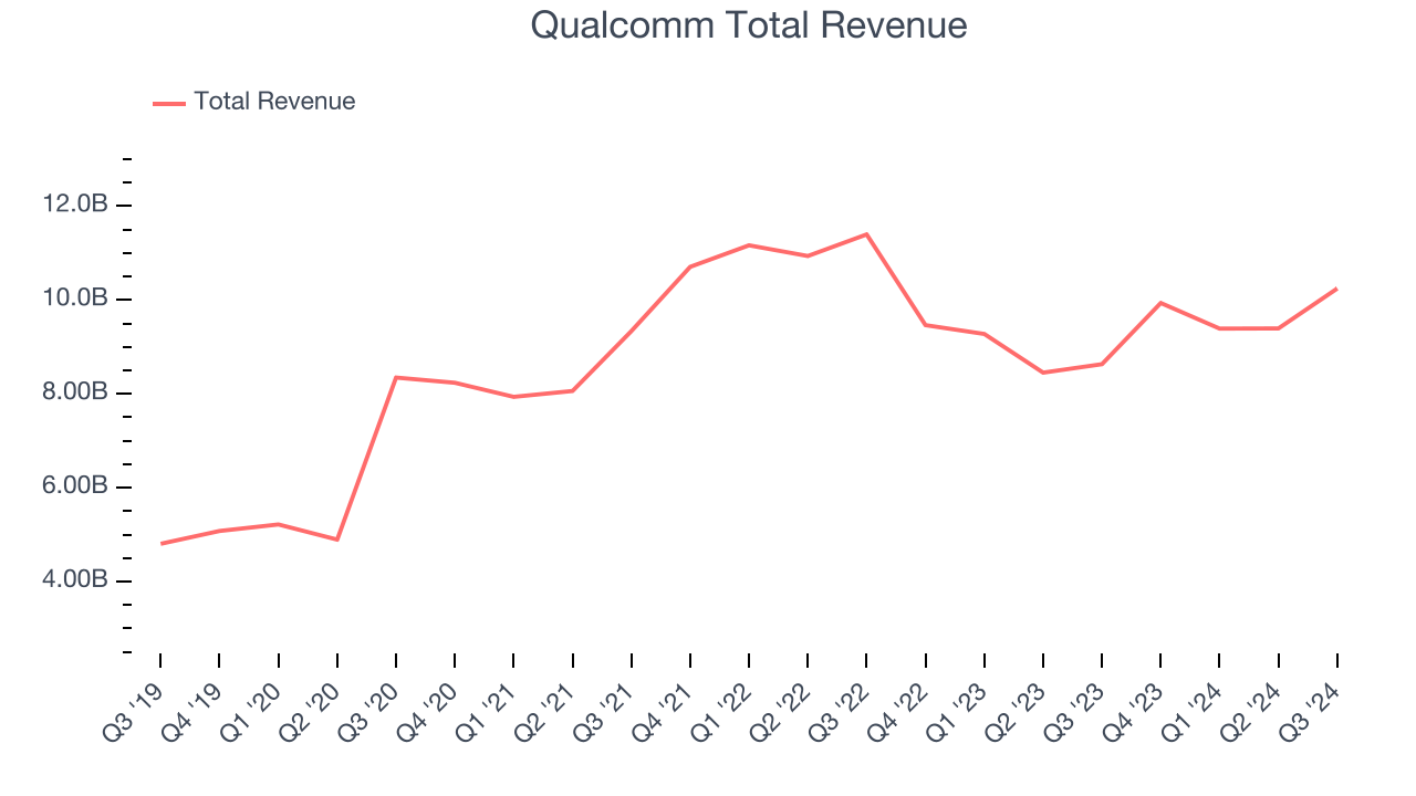 Qualcomm Total Revenue