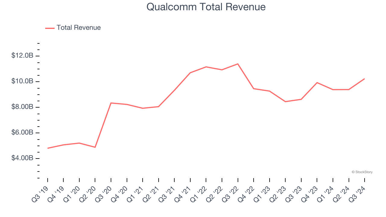 Qualcomm Total Revenue