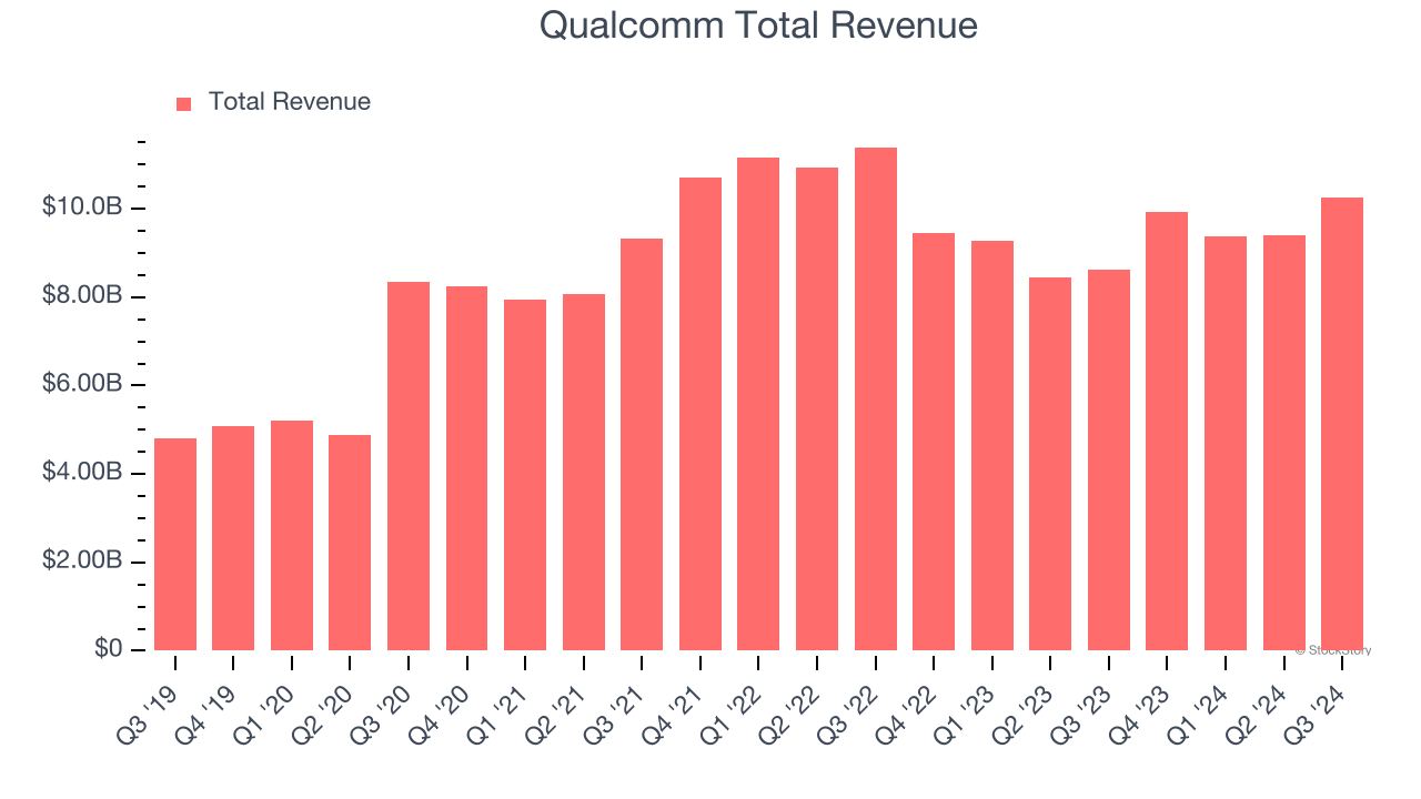 Qualcomm Total Revenue