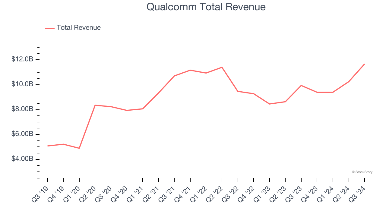 Qualcomm Total Revenue