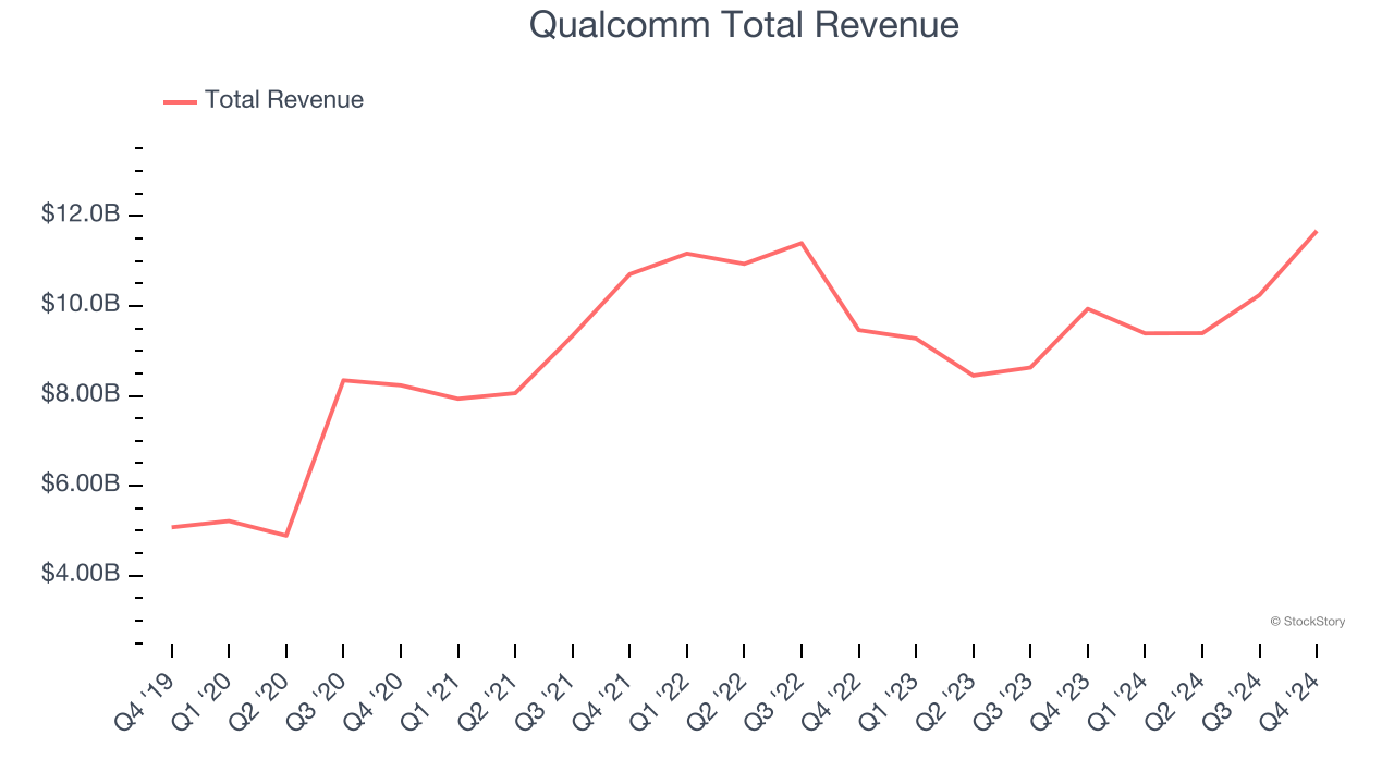 Qualcomm Total Revenue