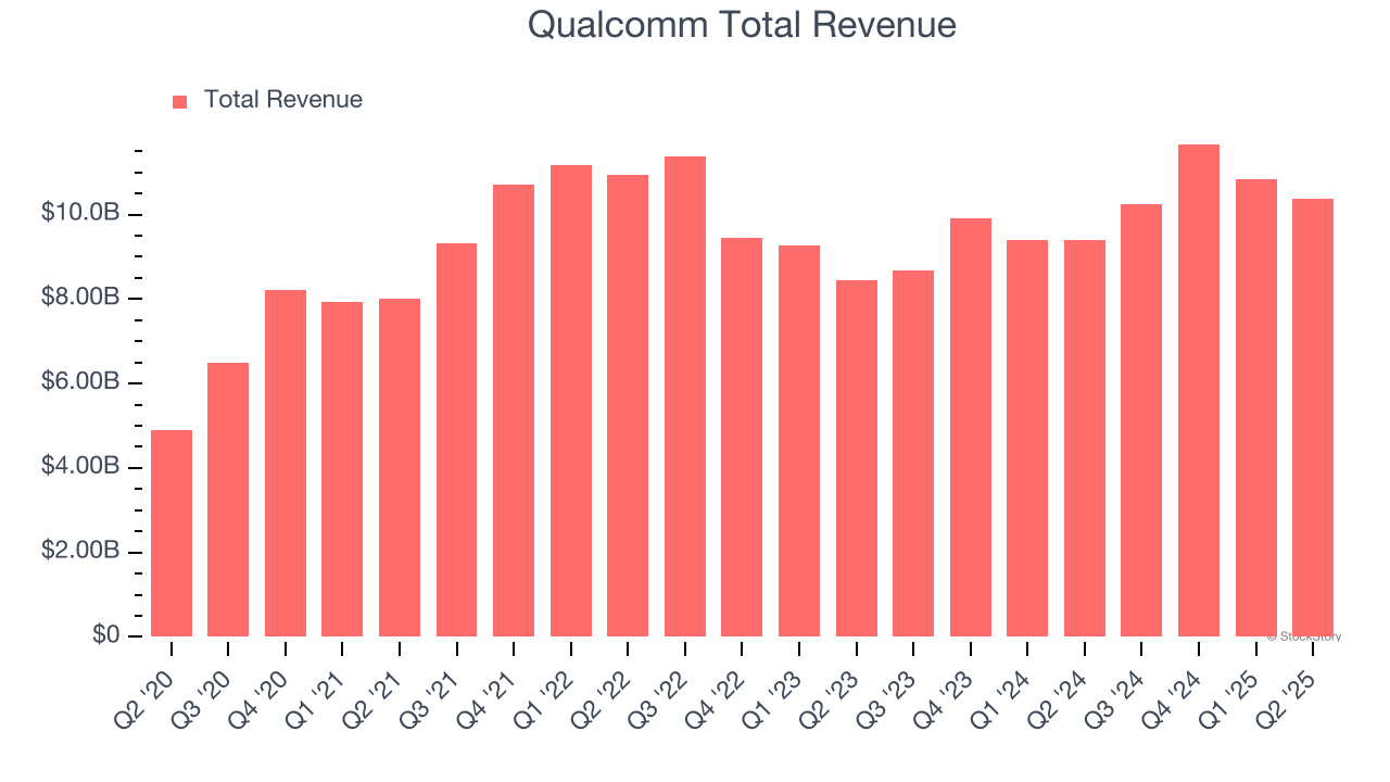 Qualcomm Total Revenue