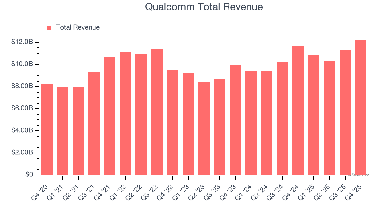 Qualcomm Total Revenue