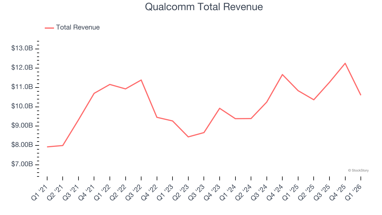 Qualcomm Total Revenue