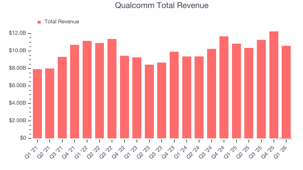 Qualcomm Total Revenue