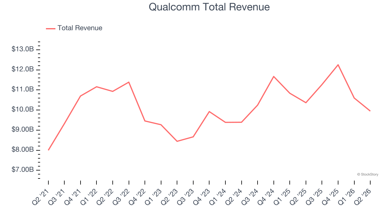 Qualcomm Total Revenue