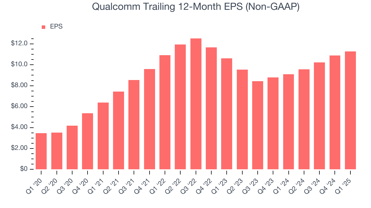 Qualcomm Trailing 12-Month EPS (Non-GAAP)